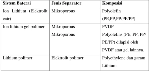Tabel 2.1 Jenis separator (pemisah) dalam berbagai jenis baterai ion lithium  Sistem Baterai  Jenis Separator  Komposisi 