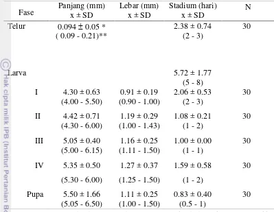 Tabel 1 Ukuran dan stadium telur, larva, dan pupa D. fasciola