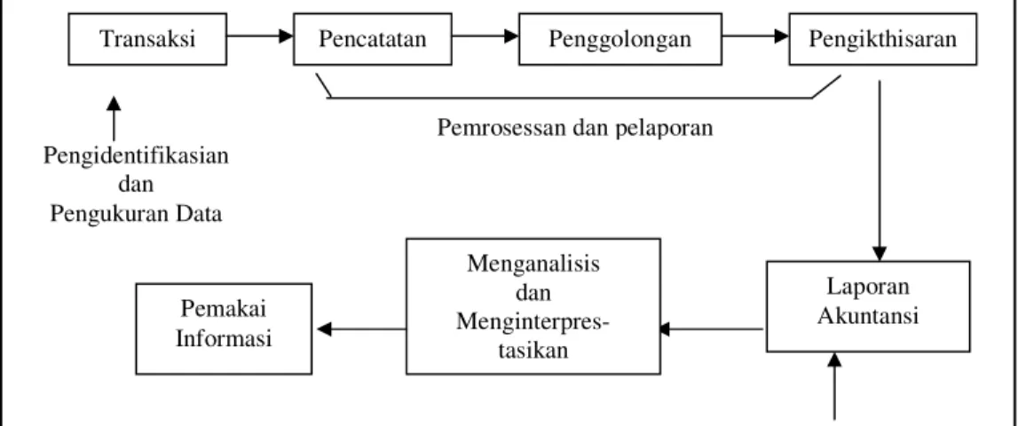 Gambar 2.1 Proses Akuntansi  [21]