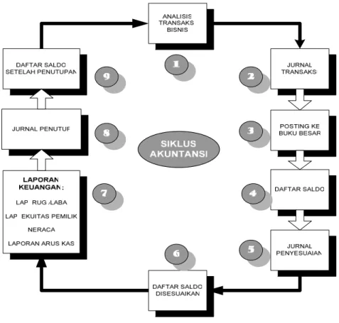 Gambar 2.2 Siklus Akuntansi  [2]