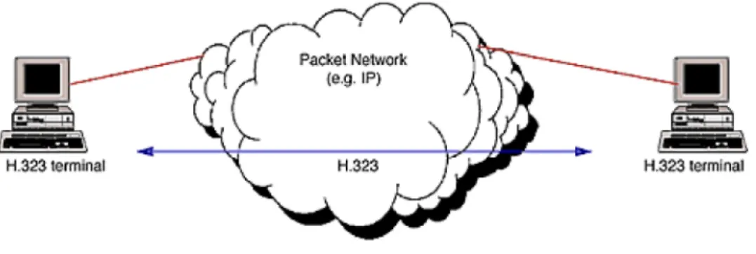 Gambar 2.3 Diagram blok terminal berbasis H.323 