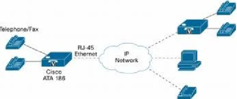 Gambar 2.5 VoIP Diagram ATA 