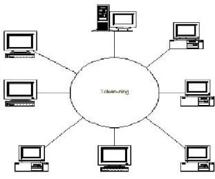 Gambar 2.11 Skema Topologi Ring 