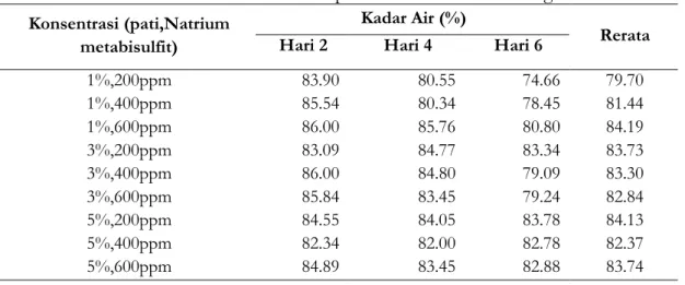 Tabel 1. Rerata Kadar Air Salak Pondoh Kupas Disalut Pati Kulit Pisang  Konsentrasi (pati,Natrium 