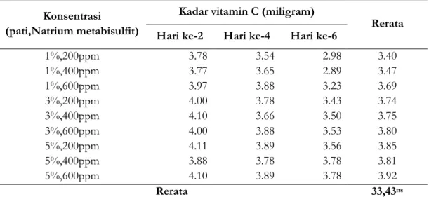 Tabel 2. Rerata Kadar Vitamin C Buah Salak Pondoh Kupas Disalut Pati Kulit Pisang  Konsentrasi 