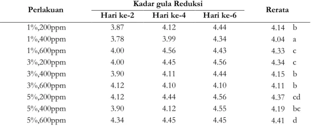 Tabel 3. Rerata kadar gula reduksi buah salak pondoh kupas disalut pati kulit pisang 