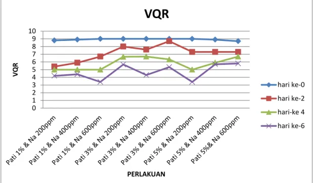 Grafik 1. Rerata grafik VQR buah salak pondoh kupas  Berdasarkan  grafik  1  menunjukkan 