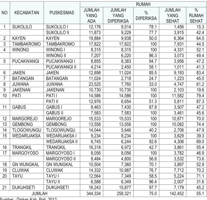 Tabel 3.9. Prosentase Rumah Sehat Tahun 2011 
