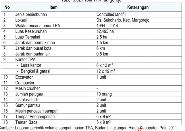 Tabel 3.32 Profil TPA Margorejo 