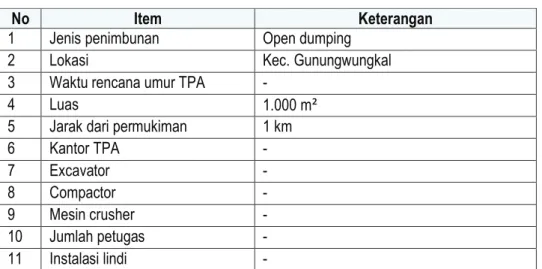 Tabel 3.33  Profil TPA Sampok 