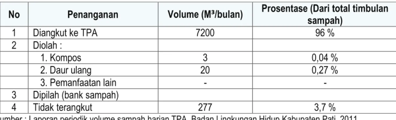 Tabel 3.36  Penanganan Sampah 