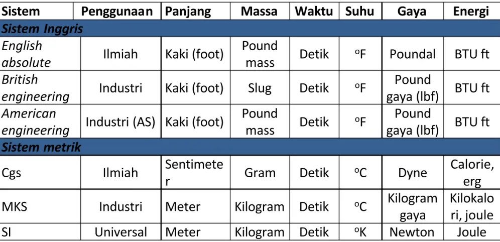 Tabel  Sistem Pengukuran Inggris dan Metrik