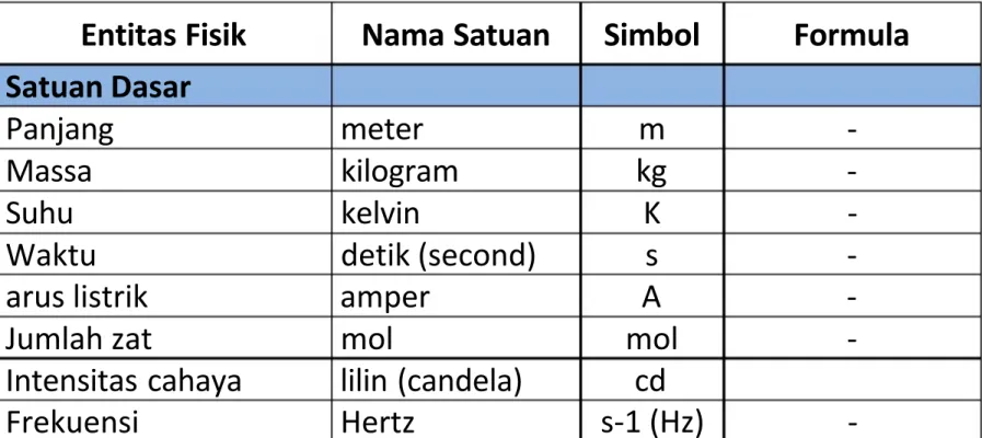 Tabel  Satuan Dasar  Sistem Internasional (SI)