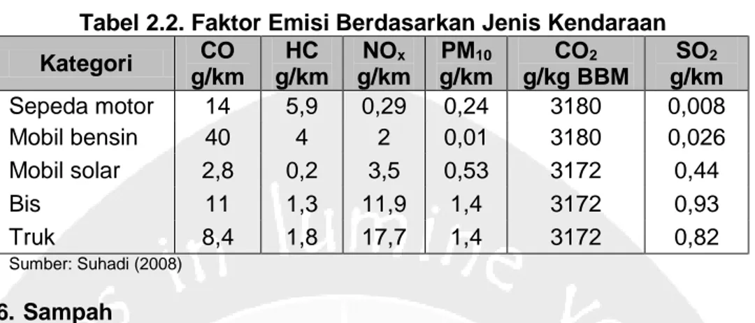 Tabel 2.2. Faktor Emisi Berdasarkan Jenis Kendaraan  Kategori  CO  g/km  HC  g/km  NO x  g/km PM 10 g/km CO 2  g/kg BBM SO 2  g/km Sepeda motor  14  5,9  0,29  0,24  3180  0,008  Mobil bensin  40  4  2  0,01  3180  0,026  Mobil solar  2,8  0,2  3,5  0,53  