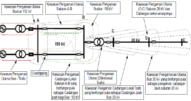 Gambar 3. Skema Overlapping Zona Proteksi 