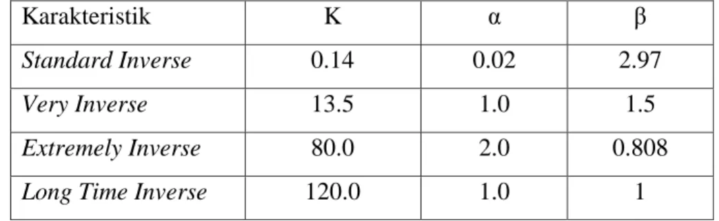 Tabel 1.1. Koefisien Relay Invers 