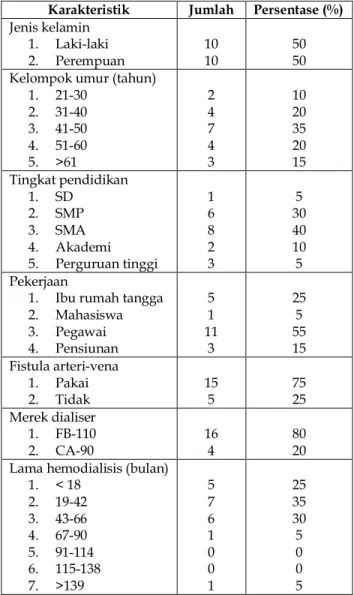 Tabel 1. Karakteristik subjek penelitian  Karakteristik  Jumlah  Persentase (%)  Jenis kelamin  1