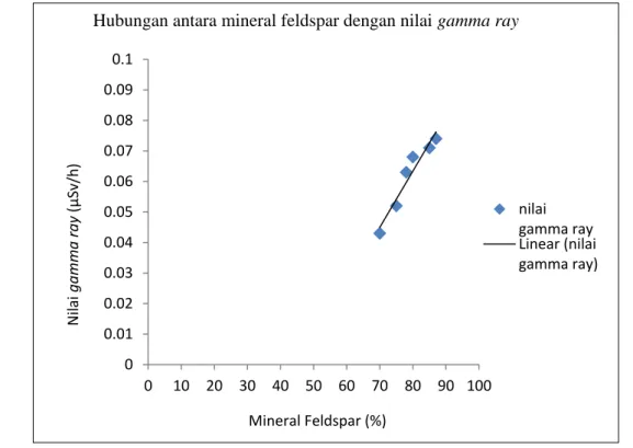 Gambar 7.  Grafik  hubungan  antara  nilai  gamma  ray  dan  kandungan  mineral  feldspar pada breksi monomik 