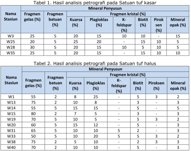 Tabel 1. Hasil analisis petrografi pada Satuan tuf kasar  Nama  Stasiun  Mineral Penyusun Fragmen  gelas (%)  Fragmen batuan  (%)  Fragmen kristal (%) Kuarsa  (%)  Plagioklas (%)   K-feldspar  (%)  Biotit (%)  Piroksen (%)  Mineral  opak (%)  W3  25  5  20