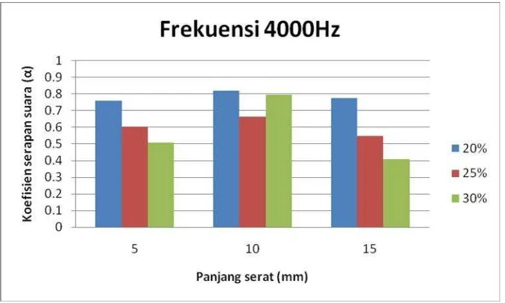 Gambar 5.4 Grafik koefisien serapan suara rata-rata di tiap panjang serat dan variasifraksi volume pada inputan frekuensi 2000 Hz