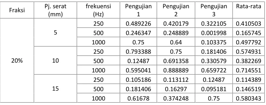 Tabel 5.1 Rata-rata koefisien serapan suara (α) untuk frekwensi inputan f � 1000 Hz