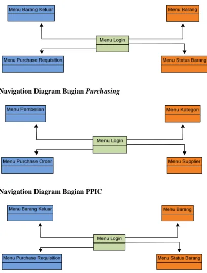 Gambar 4. Navigation Diagram untuk Bagian Gudang, Purchasing, dan PPIC 