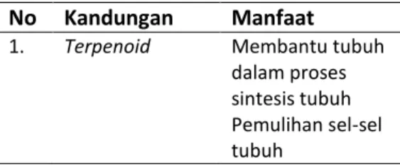 Tabel 1.1 Kandungan Morinda Citrifolia  L