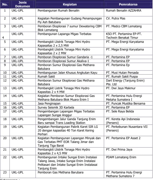 Tabel UP-4. Rekomendasi Amdal/UKL/UPL yang Ditetapkan oleh Komisi Amdal Daerah  Kabupaten Muara Enim 