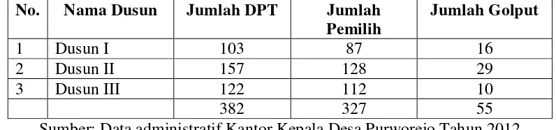 Tabel 1:   Jumlah Daftar Pemilih Tetap (DPT) desa Purworejo Kecamatan Negeri   Katon Kabupaten Pesawaran 