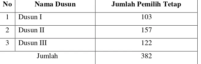 Tabel 3.  Data Jumlah Pemilih Tetap di desa Purworejo Kecamatan Negeri 