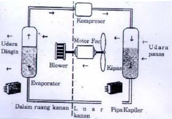 Gambar 6.16 Prinsip Kerja AC
