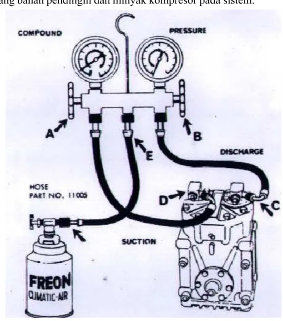 Gambar 6.21 Tang ampere )e Charging manifold