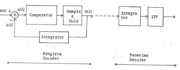 Gambar 3.3 Rangkaian delta modulation encoder dan decoder  Prinsip kerjanya: 