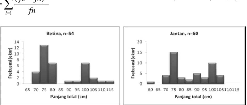 Gambar 3 Distribusi panjang cucut kacangan (Hemitriakis indroyonoi) jantan (a) dan betina (b) yang tertangkap di perairan Samudera Hindia pada bulan Maret 2010-Januari 2011