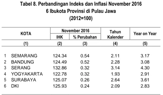 Tabel 8. Perbandingan Indeks dan Inflasi November 2016  6 Ibukota Provinsi di Pulau Jawa 