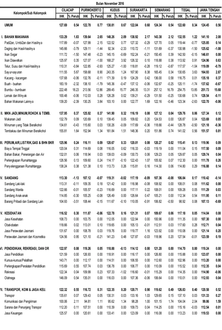 Tabel 10.  Inflasi 6 Kota dan Jawa Tengah Bulan November 2016