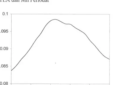 Gambar 1. Spektrum serapan Mn- TEA pada A 700 sid 800 nm dengan Spektrofotometer Shimadzu double beam UV 2101 PC Kondisi [Mn] =20 ppm, pH 11,5