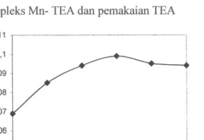 Gambar 3. Pengaruh pH pada pembentukan kompleks Mn-TEA Kondisi [Mn] = 20 ppm, A = 745 nm