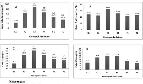 Gambar 4.   Perbandingan rata-rata kadar kolesterol total (A), trigliserida (B), LDL (C) dan  HDL (D) serum darah tikus pada hari ke-30 perlakuan CMC-Na, estradiol dan  ekstrak  etanol  rimpang  kencur