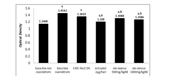 Gambar  5.    Perbandingan  rata-rata  optical  density  tulang  femur  tikus  setelah  perlakuan  CMC-Na,  estradiol  dan  ekstrak  etanol  rimpang  kencur