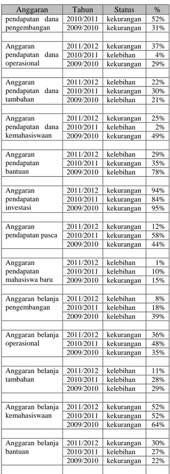 Tabel 1 Data perbandingan realisasi dengan  perencanaan tahun 2011/2012, 2010/2011, 