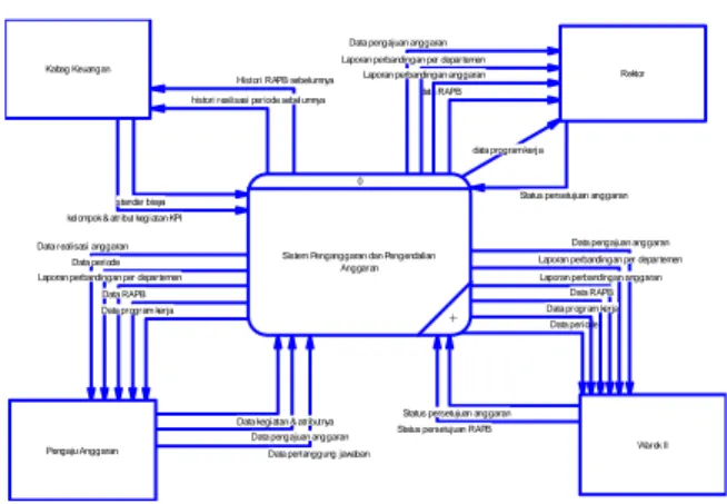 Gambar 3 Context diagram sistem penganggaran  dan pengendalian anggaran. 