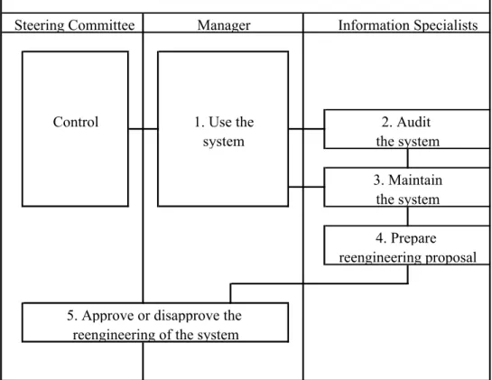 Gambar 2.5. Use Phase Sumber : McLeod and Schell,2001 Steering Committee