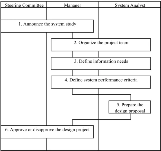 Gambar 2.2. Analysis Phase