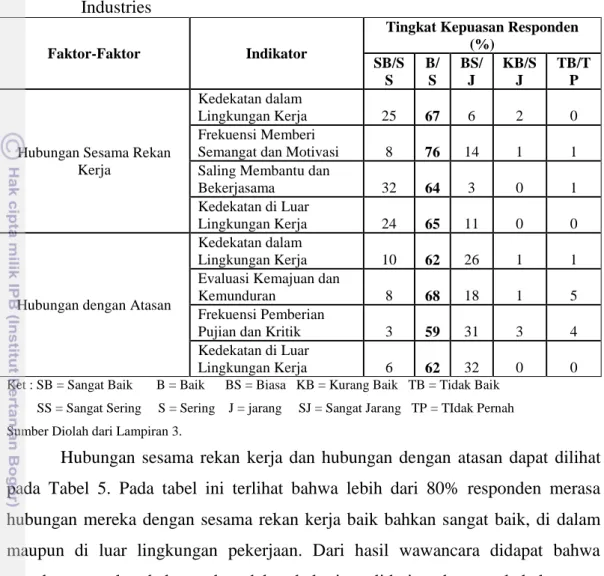 Tabel  5  Rekapitulasi  tingkat  kepuasan  responden  terhadap  hubungan  sesama  rekan kerja dan hubungan dengan atasan PT