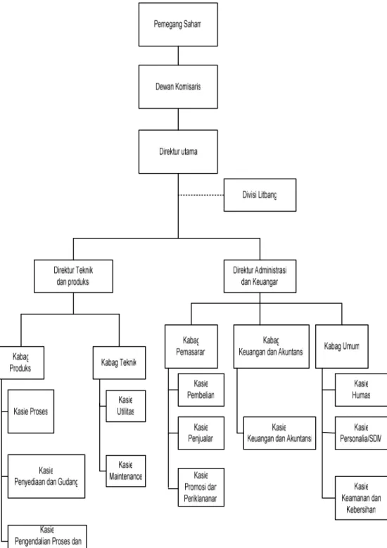 Gambar 10.1 Struktur Organisasi Pabrik Garam industri 