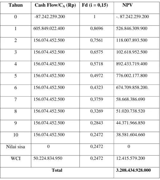 Tabel 11.14. Cash Flow Untuk NPV Selama 10 Tahun  
