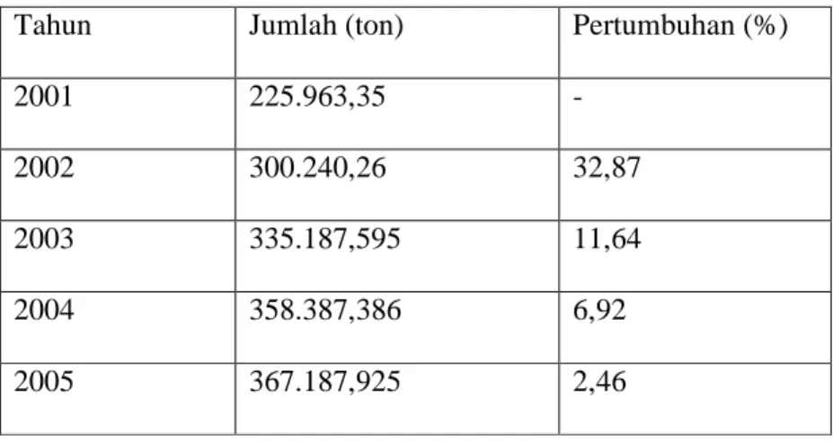 Table 1.2 Jumlah Eksport Natrium Klorida di Indonesia Tahun 2001 – 2005 