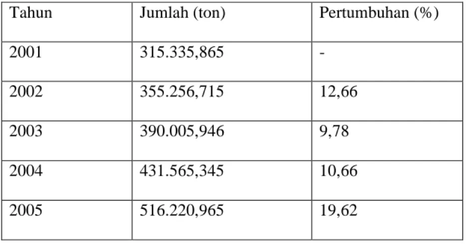 Table 1.4 Jumlah  Produksi Natrium Klorida di Indonesia Tahun 2001 - 2005 