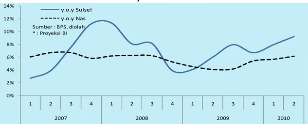 Grafik 1.1. Laju Pertumbuhan PDRB